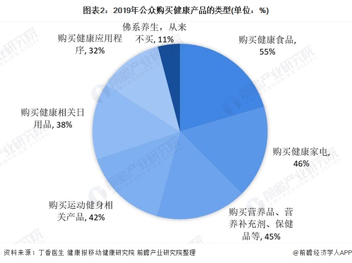 图表2：2019年公众购买健康产品的类型(单位：%)