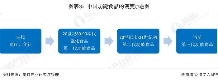 图表3：中国功能食品的演变示意图