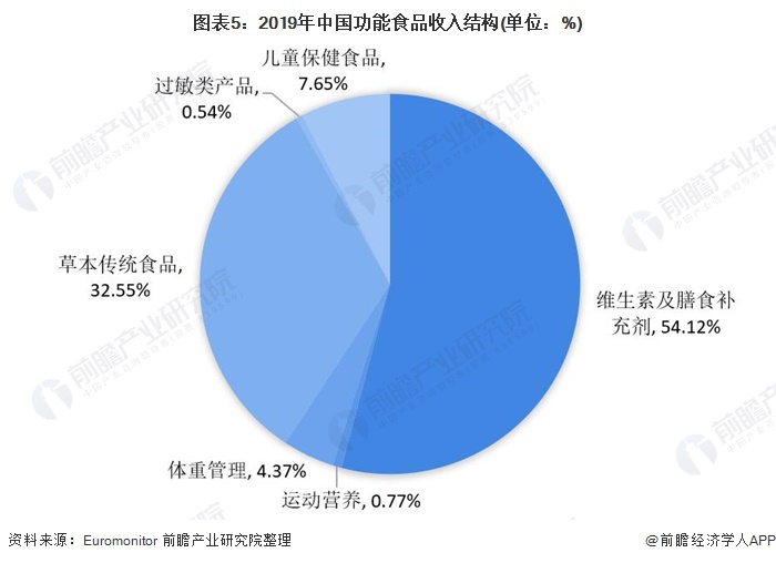 图表5：2019年中国功能食品收入结构(单位：%)