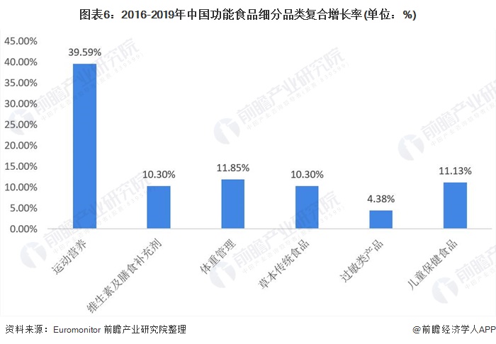 图表6：2016-2019年中国功能食品细分品类复合增长率(单位：%)