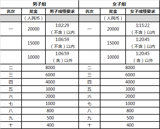 宁波银行 2021 南京紫东·仙林半程马拉松奖励办法公布，超级福利等你来拿